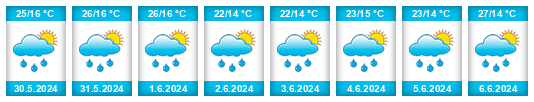 Weather outlook for the place Garbów na WeatherSunshine.com