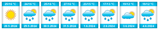 Weather outlook for the place Brochów na WeatherSunshine.com