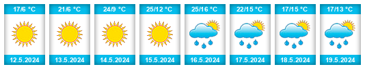 Weather outlook for the place Baranów na WeatherSunshine.com