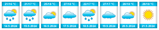 Weather outlook for the place Republic of Albania na WeatherSunshine.com