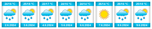 Weather outlook for the place Астафьево na WeatherSunshine.com