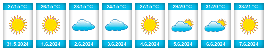 Weather outlook for the place Sarykol’ na WeatherSunshine.com