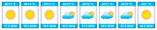 Weather outlook for the place Matabeleland North Province na WeatherSunshine.com