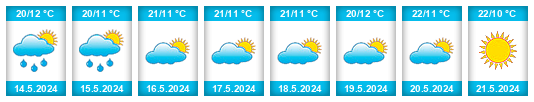 Weather outlook for the place Manicaland Province na WeatherSunshine.com