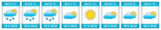 Weather outlook for the place Ndola na WeatherSunshine.com