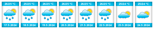 Weather outlook for the place Boungouéni na WeatherSunshine.com