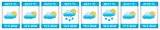 Weather outlook for the place Mzimba District na WeatherSunshine.com