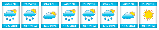Weather outlook for the place Bon Accueil na WeatherSunshine.com