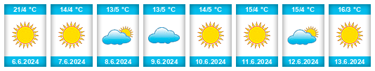 Weather outlook for the place Trichardt na WeatherSunshine.com