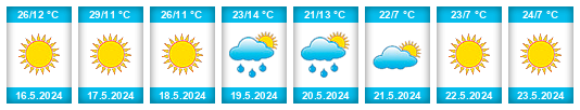 Weather outlook for the place Botswana na WeatherSunshine.com