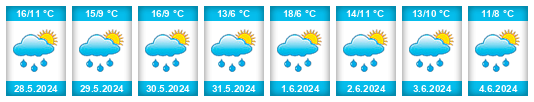 Weather outlook for the place Cetoraz na WeatherSunshine.com