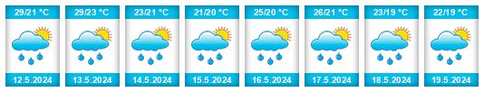 Weather outlook for the place Beira na WeatherSunshine.com