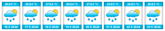 Weather outlook for the place António Enes na WeatherSunshine.com