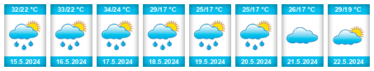 Weather outlook for the place Bukhara Province na WeatherSunshine.com