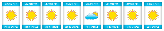 Weather outlook for the place Sanghar na WeatherSunshine.com