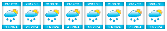 Weather outlook for the place Skalica na WeatherSunshine.com