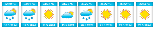 Weather outlook for the place Battagram na WeatherSunshine.com