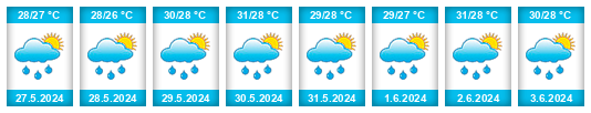 Weather outlook for the place Narsingdi na WeatherSunshine.com