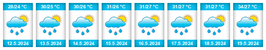 Weather outlook for the place Bājitpur na WeatherSunshine.com