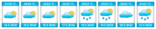 Weather outlook for the place Kirov na WeatherSunshine.com