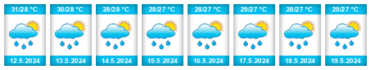 Weather outlook for the place Panadura na WeatherSunshine.com