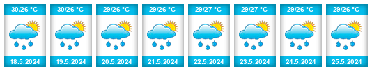 Weather outlook for the place Kurunegala na WeatherSunshine.com