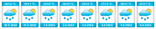 Weather outlook for the place Holovousy (okres Plzeň-sever) na WeatherSunshine.com