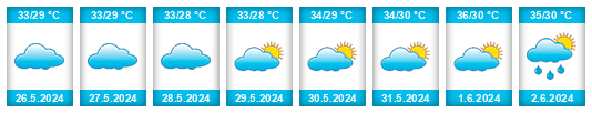 Weather outlook for the place Indāpur na WeatherSunshine.com