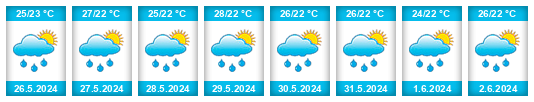 Weather outlook for the place Imphal na WeatherSunshine.com