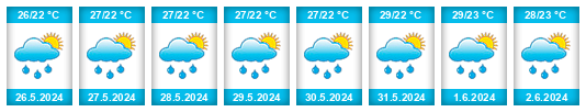 Weather outlook for the place Idukki na WeatherSunshine.com