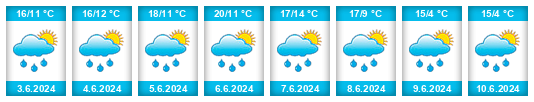 Weather outlook for the place Popovičky na WeatherSunshine.com