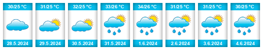 Weather outlook for the place Āndippatti na WeatherSunshine.com