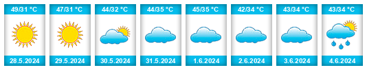 Weather outlook for the place Allāhganj na WeatherSunshine.com