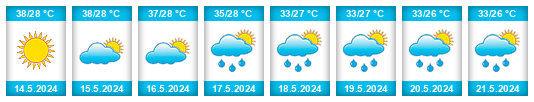 Weather outlook for the place Ādoni na WeatherSunshine.com