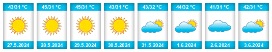 Weather outlook for the place Ṭikāpur na WeatherSunshine.com