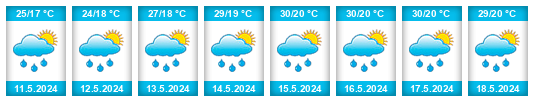 Weather outlook for the place Bhaktapur na WeatherSunshine.com