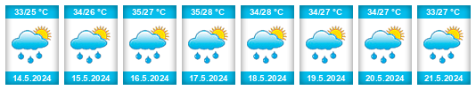 Weather outlook for the place Bhadrapur na WeatherSunshine.com