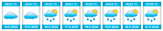 Weather outlook for the place Jizzakh Province na WeatherSunshine.com