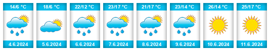 Weather outlook for the place Bazhevo na WeatherSunshine.com