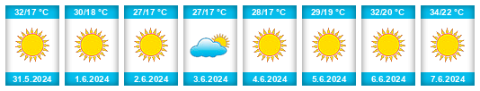 Weather outlook for the place Qyzylorda Oblysy na WeatherSunshine.com