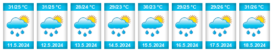 Weather outlook for the place Ha Noi na WeatherSunshine.com