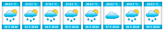 Weather outlook for the place Jampang Tengah na WeatherSunshine.com