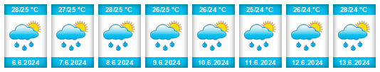 Weather outlook for the place Cuenca na WeatherSunshine.com
