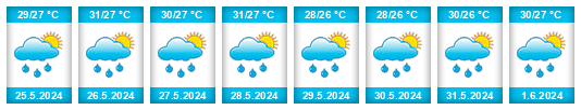 Weather outlook for the place Bagtic na WeatherSunshine.com