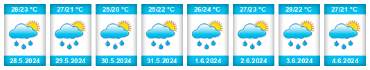 Weather outlook for the place Pengzhai na WeatherSunshine.com