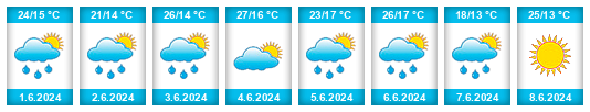 Weather outlook for the place Lanzhou na WeatherSunshine.com