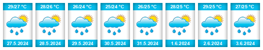 Weather outlook for the place Jiangmen na WeatherSunshine.com