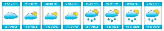 Weather outlook for the place Beijiang na WeatherSunshine.com