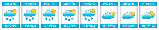 Weather outlook for the place Beiyang na WeatherSunshine.com
