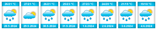 Weather outlook for the place Pengzhou na WeatherSunshine.com
